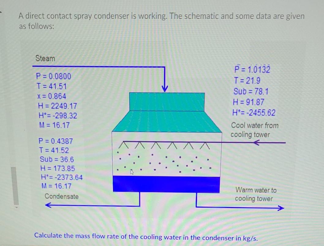 A direct contact spray condenser is working. The