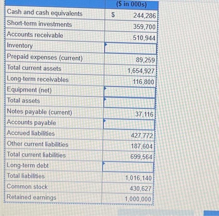 Solved The data listed below are taken from a balance sheet