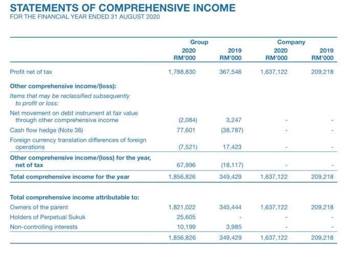 Solved these are the some of the statements of TOP GLOVE