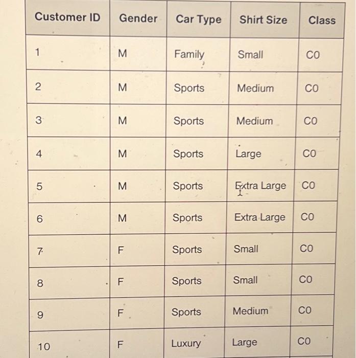 Solved d. Compute the Gini index for the Car Type attribute