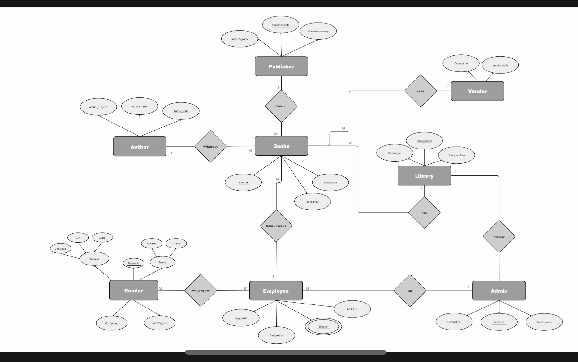 Solved Map this ER Diagram (mapping as a draw) | Chegg.com