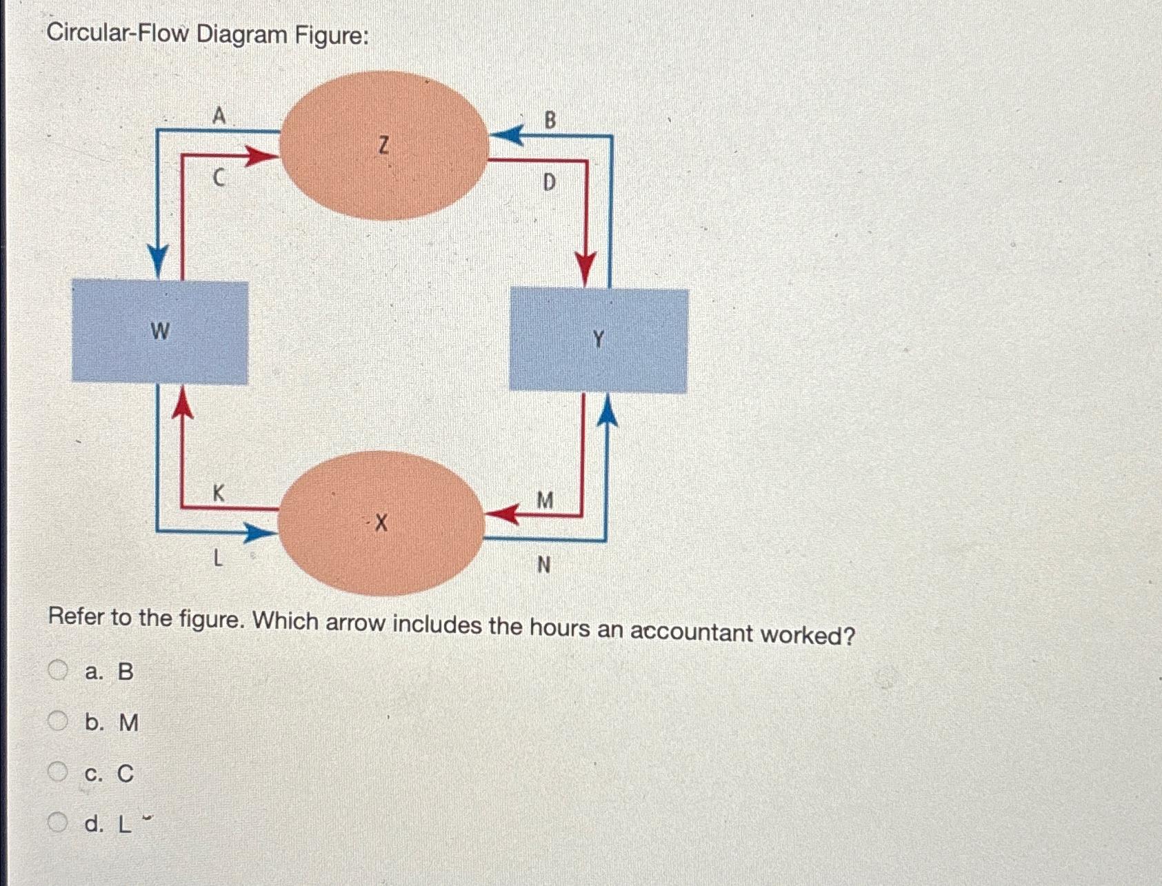 Solved Circular-Flow Diagram Figure:Refer to the figure. | Chegg.com