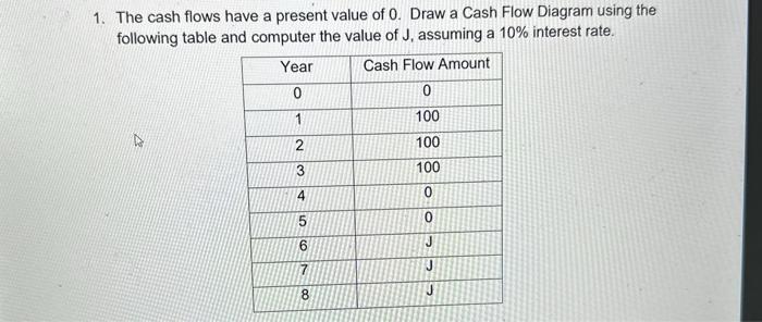 Solved 1. The cash flows have a present value of 0. Draw a | Chegg.com