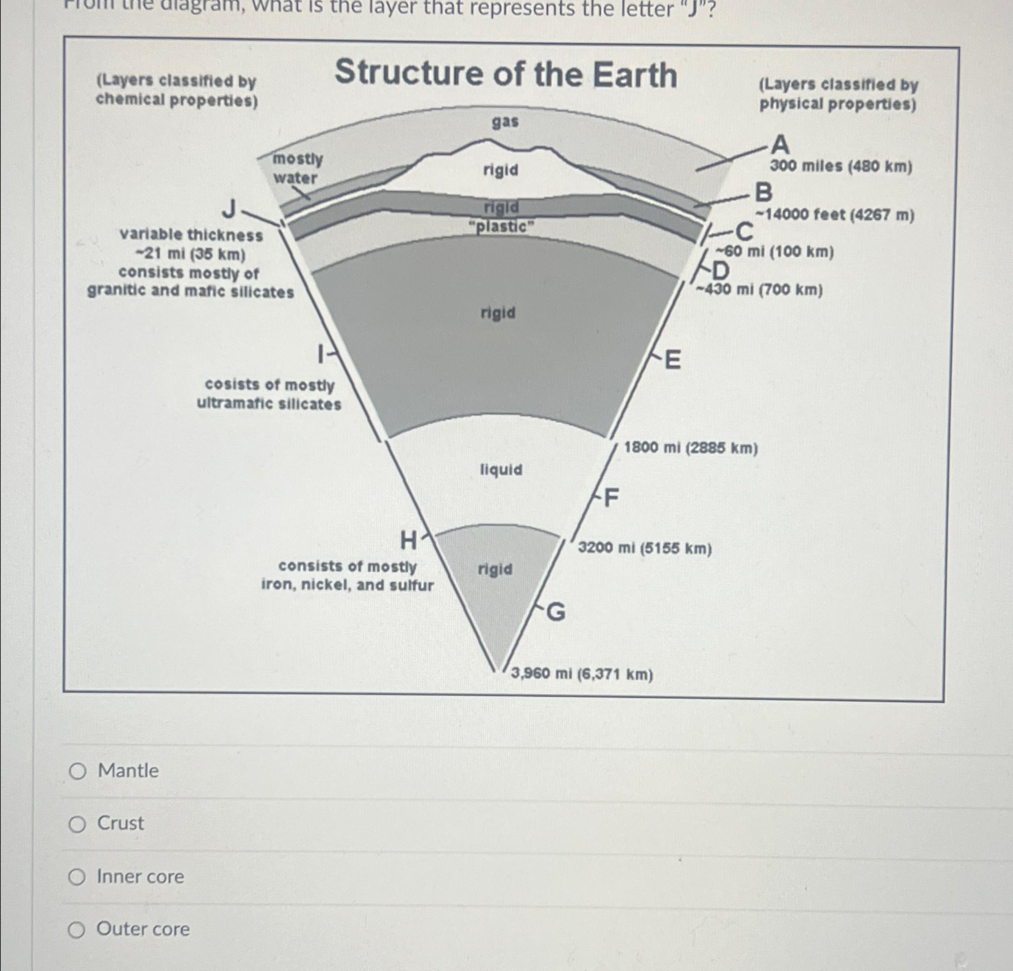 Solved MantleCrustInner coreOuter core | Chegg.com