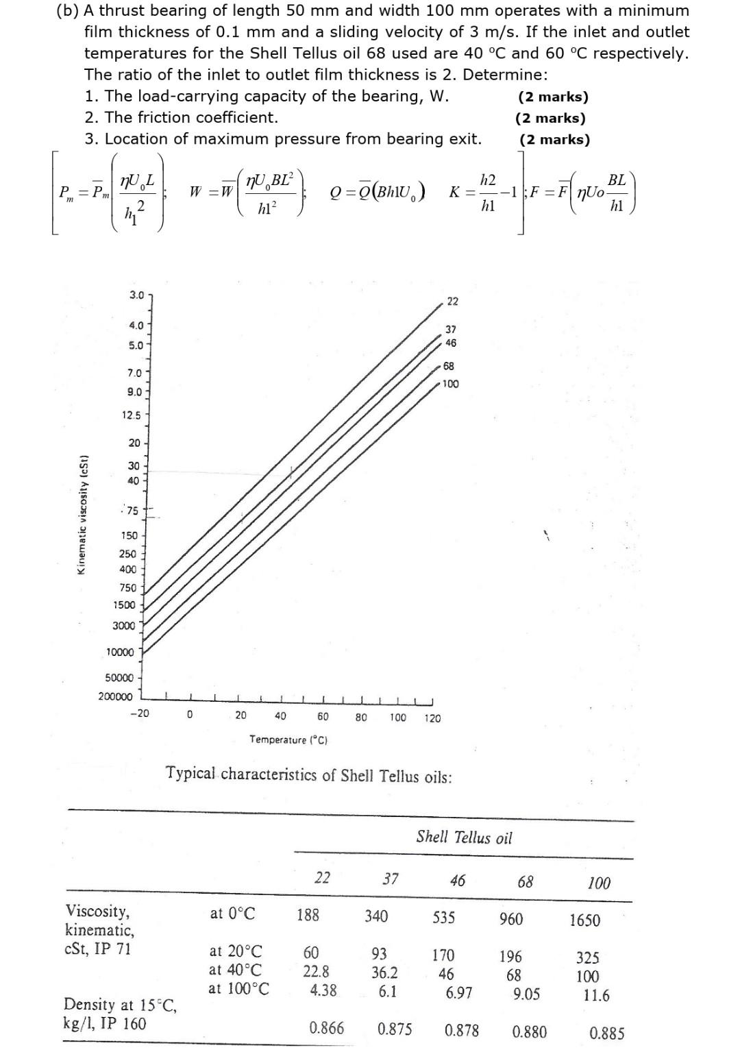 Solved (b) A thrust bearing of length 50 mm and width 100 mm