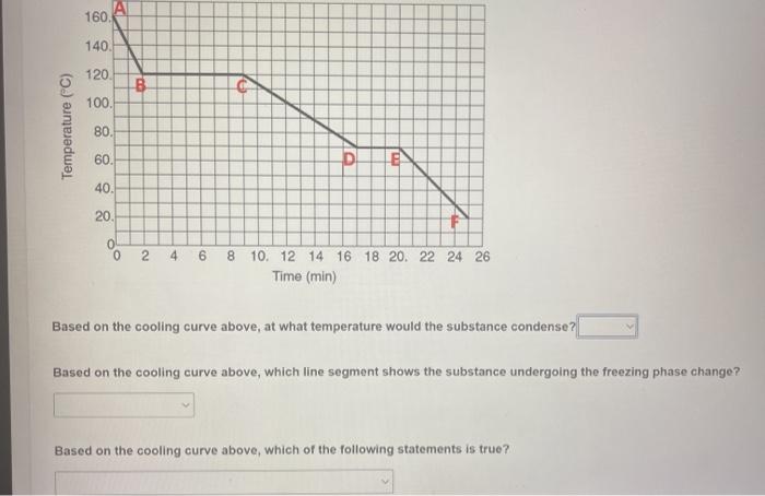 Solved 160 140. 120 B 100. Temperature (°C) 80. 60 D Do 40. | Chegg.com