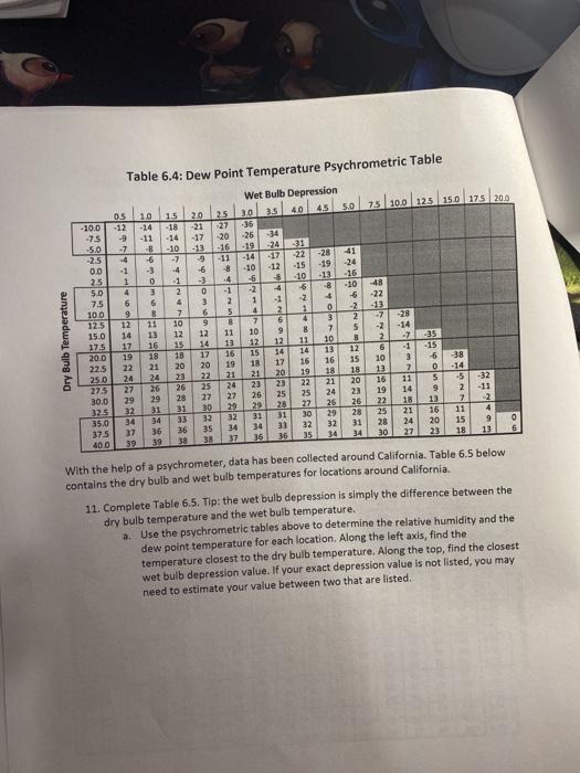 Table 6.4 Dew Point Temperature Psychrometric Table