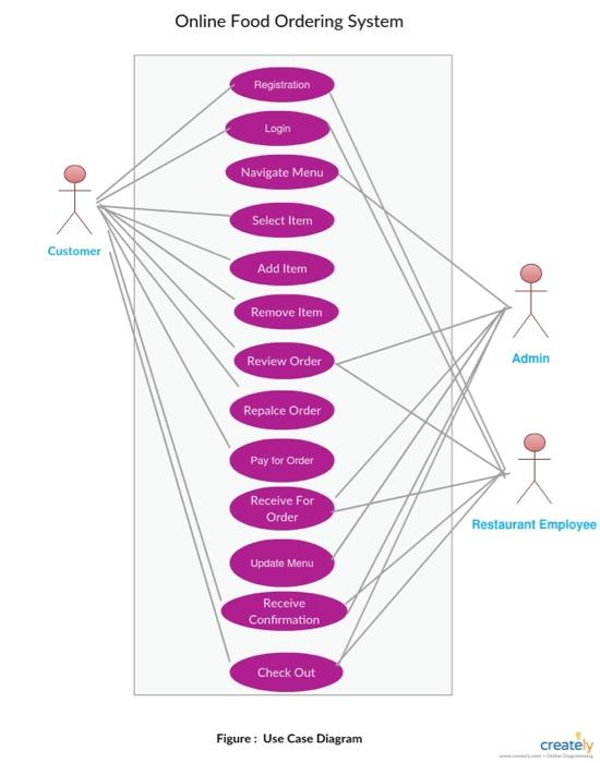 Solved Online Food Ordering System Customer Figure: Use Case | Chegg.com