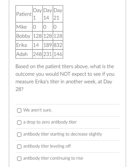 Solved Based on the patient titers above, what is the