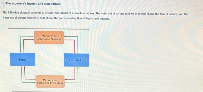 Solved 1. The economy's income and expenditure The following | Chegg.com