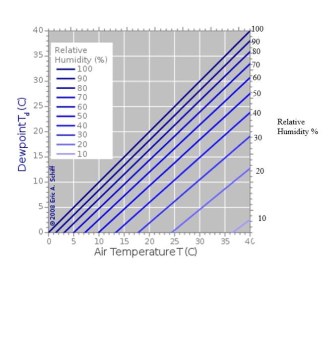 Solved 6) Given, the surface temperature of an air mass is