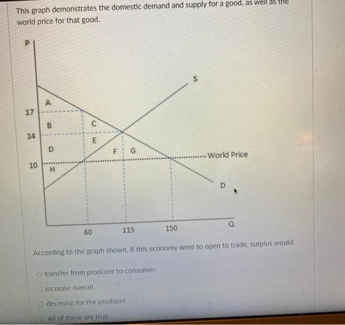 Solved This graph demonstrates the domestic demand and