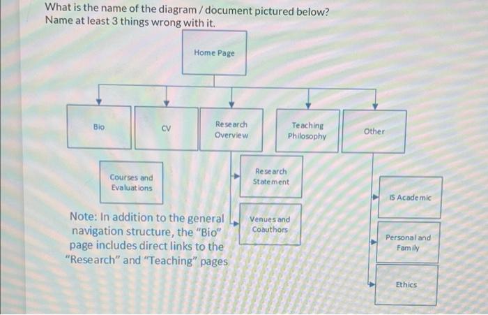 Solved What is the name of the diagram/document pictured | Chegg.com