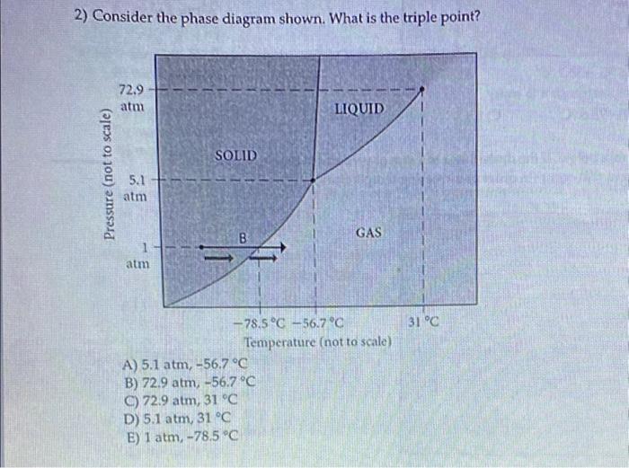Solved 2) Consider the phase diagram shown. What is the | Chegg.com