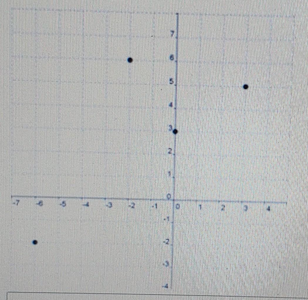 Solved 1. Use The Vertical Line Test To Determine If The | Chegg.com