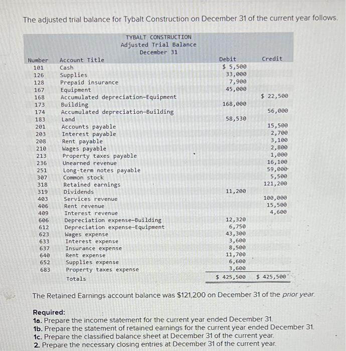 Solved The Retained Earnings account balance was 121,200 on