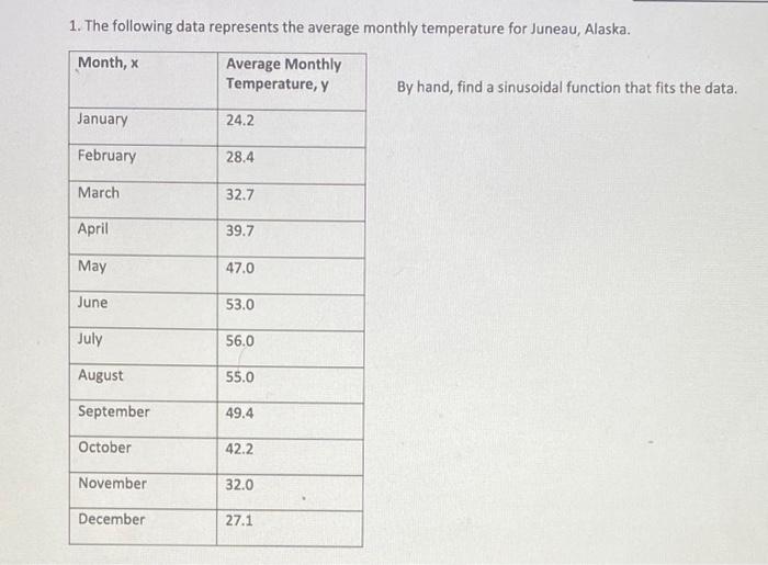 Solved 1. The following data represents the average monthly