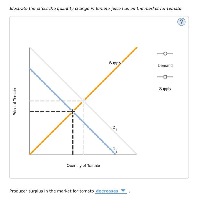 Solved Suppose the demand for tomato juice falls.