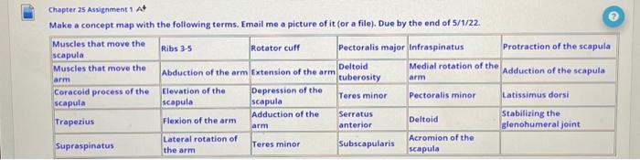 Solved Chapter 25 Assignment 1 A Make a concept map with the | Chegg.com