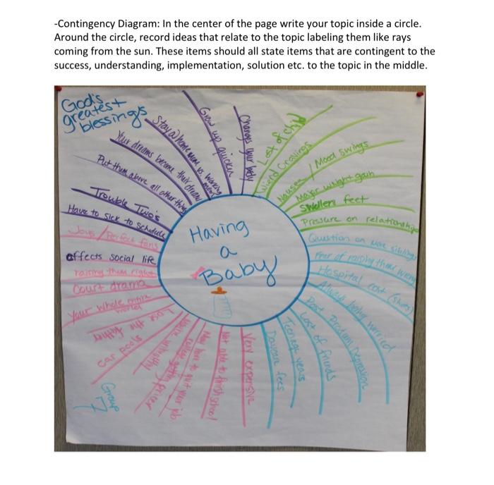 Solved submit your example of a Contingency Diagram tool. | Chegg.com