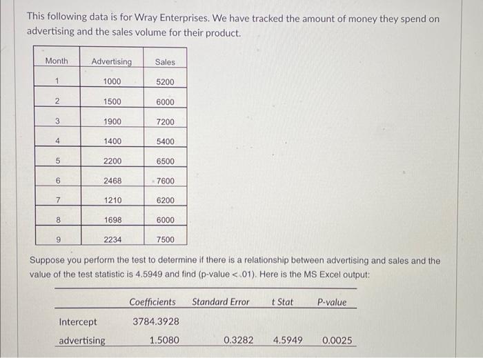 Solved This following data is for Wray Enterprises. We have
