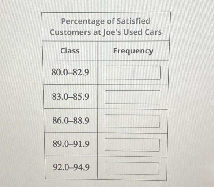 Solved The following data describes percentage of satisfied