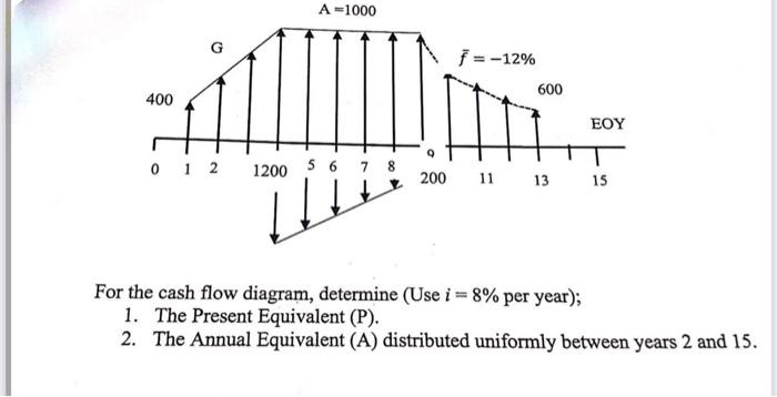 Solved For the cash flow diagram, determine (Use i=8% per | Chegg.com