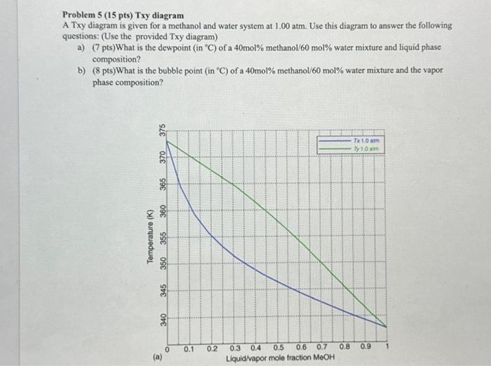 Solved Problem 5 (15 pts) Txy diagram A Txy diagram is given | Chegg.com