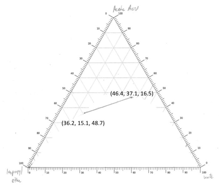 Solved Complete the ternary phase diagram for the data | Chegg.com