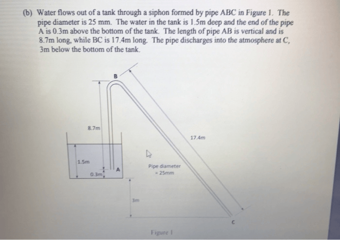 Solved (b) Water Flows Out Of A Tank Through A Siphon For...