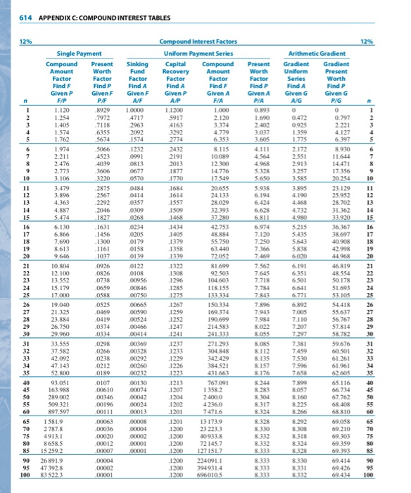 Solved *Find The Present Worth Of 200,000 In Year 1 And