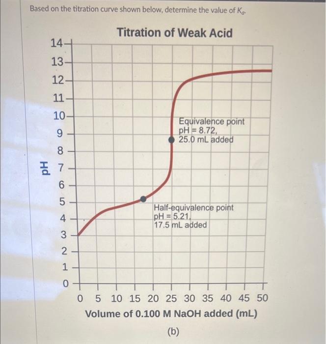[Solved] Based on the titration curve shown below, determi