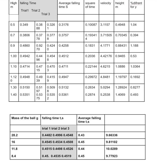High falling Time Average falling times velocity