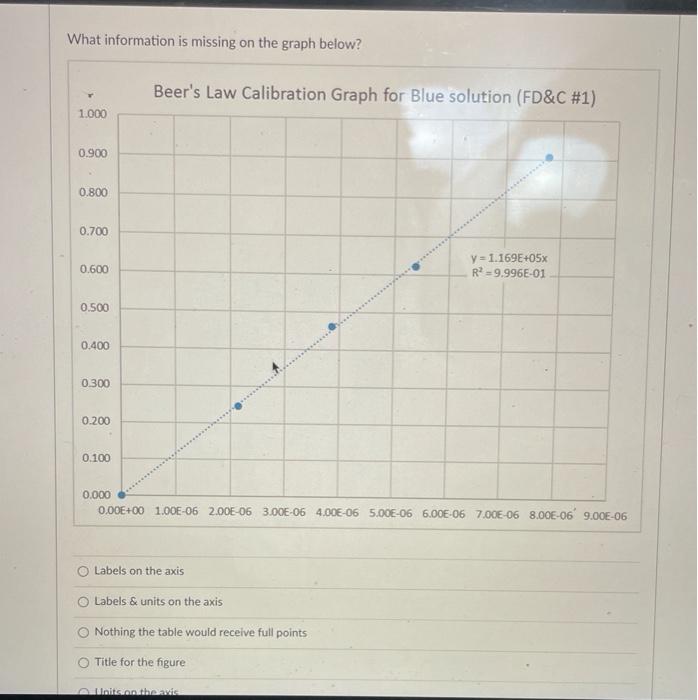 Solved What information is missing on the graph below?