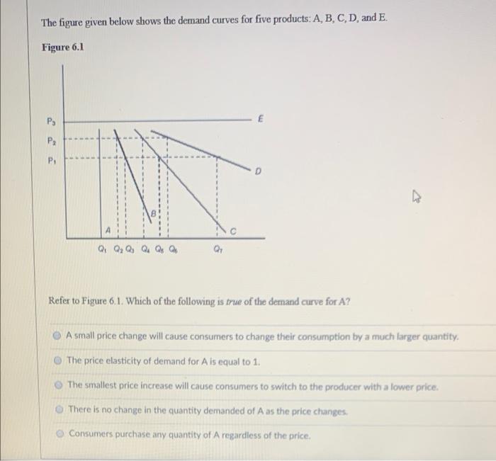 Solved The figure given below shows the demand curves for