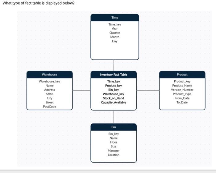 Solved What type of fact table is displayed below? Time Time