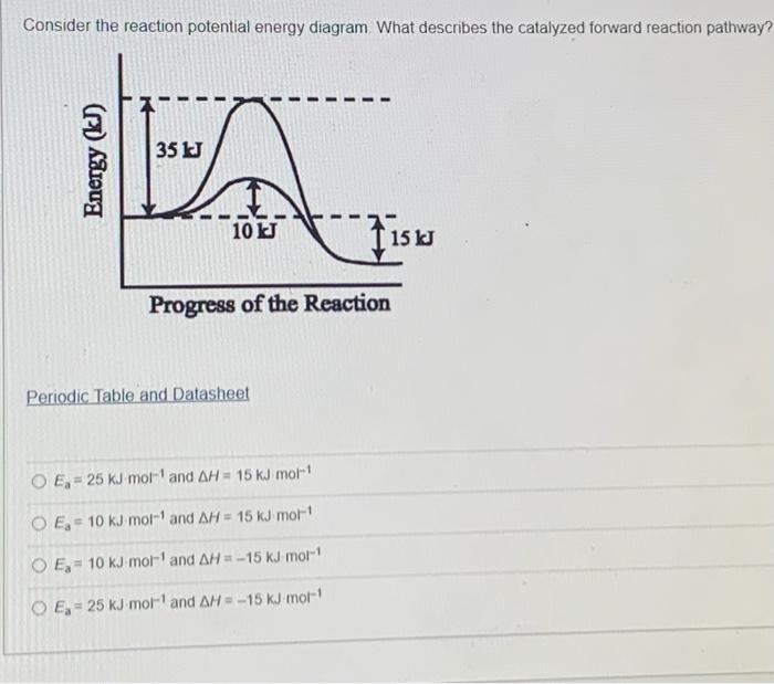 Solved Consider The Reaction Potential Energy Diagram Wha...