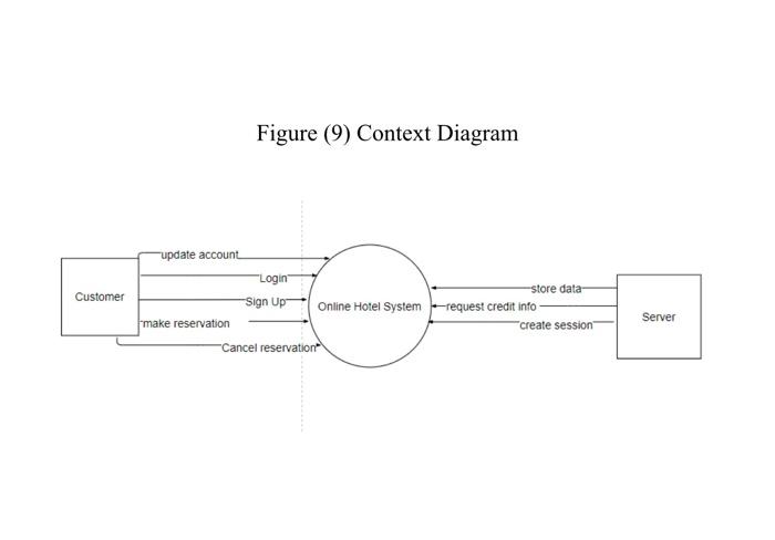 Solved Figure (9) Context Diagram update account Customer | Chegg.com