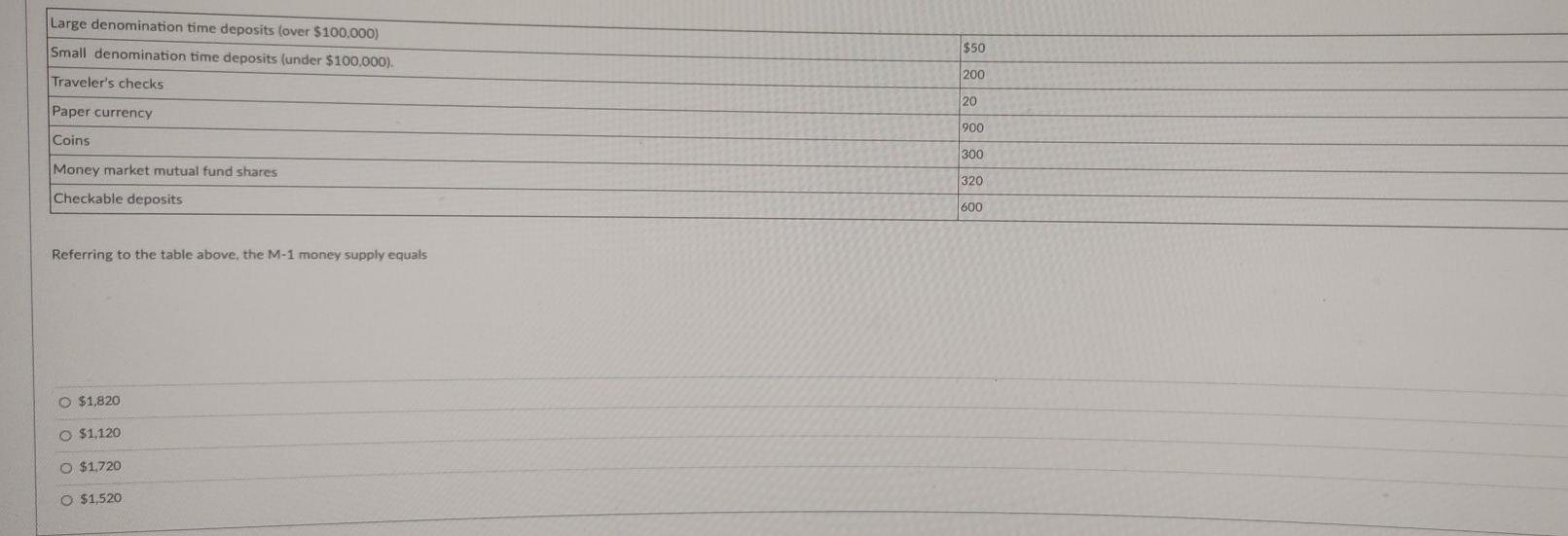 Solved Large denomination time deposits (over 100,000)