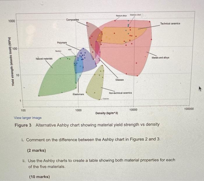 Solved a. The Ashby charts pictured in Figures 1 and 2 show
