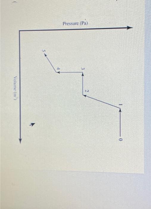 Solved 9 A pressure versus volume (pV) diagram for a system | Chegg.com