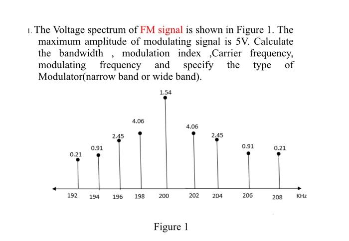 Solved 1. The Voltage spectrum of FM signal is shown in | Chegg.com