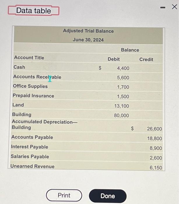 Solved The adjusted trial balance of Elmo Real Estate