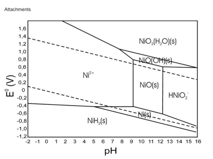 [Solved]: (1)Deduce from thegiven Pourbaix diagram of nickel