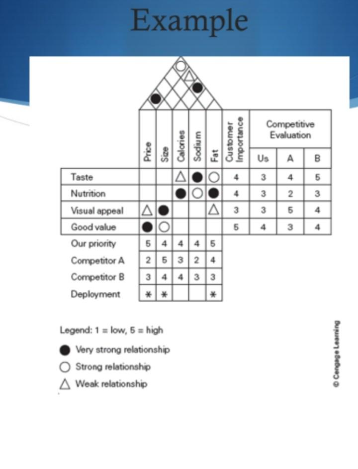 Solved Make a house of quality for pizza restaurant and