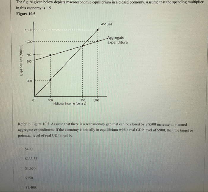 The figure given below depicts macroeconomic