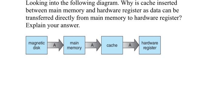 Solved Looking into the following diagram. Why is cache | Chegg.com