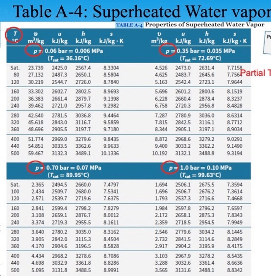 Solved Table A4 Superheated Water vapor T Sat. 80 120 160