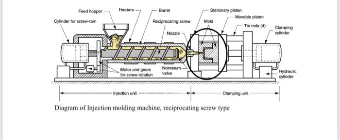 In the diagram of injection molding machine, | Chegg.com