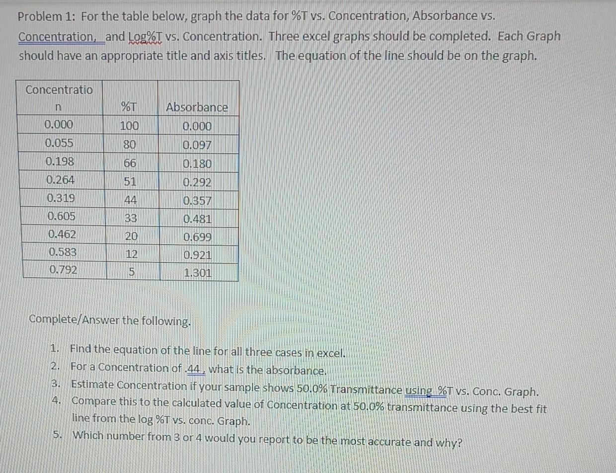 Solved Problem 1 For the table below, graph the data for